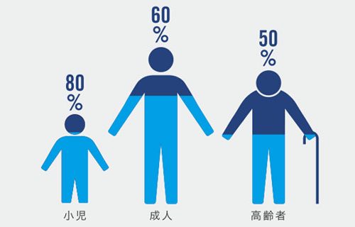 体内の水分量