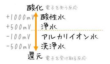 水の電位とPH