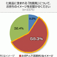 防腐剤に対するイメージ