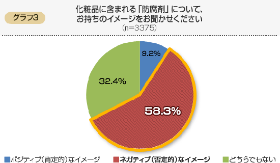 防腐剤に対するイメージ