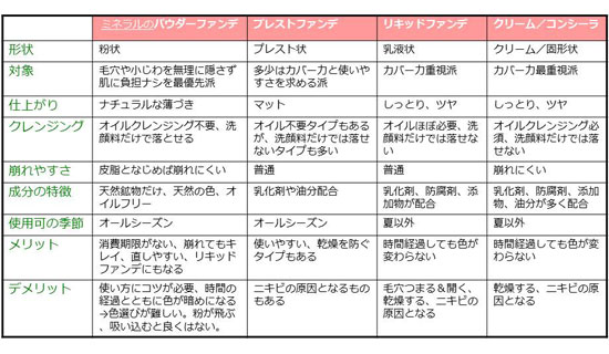 タイプ別ファンデーションの特徴