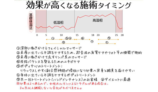 効果が出やすい施術の時期